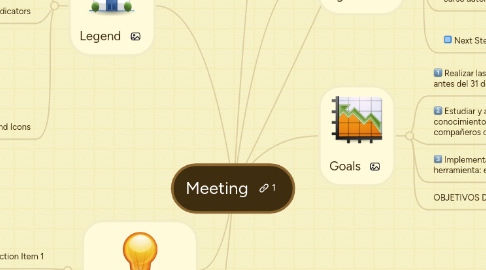 Mind Map: Meeting