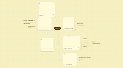 Mind Map: CIRROSIS