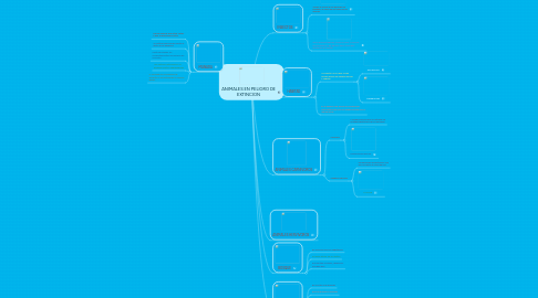 Mind Map: ANIMALES EN PELIGRO DE EXTINCION