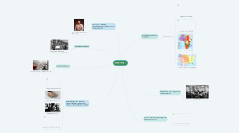 Mind Map: 1870-1918