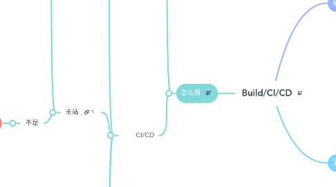 Mind Map: Build/CI/CD