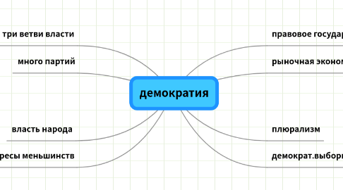 Mind Map: демократия