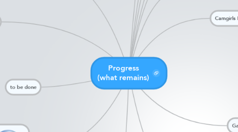 Mind Map: Progress (what remains)