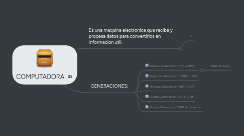 Mind Map: COMPUTADORA
