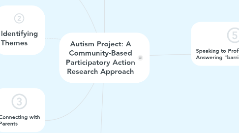 Mind Map: Autism Project: A Community-Based Participatory Action Research Approach