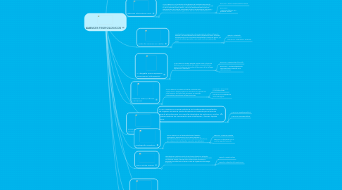 Mind Map: AVANCES TEGNOLOGICOS