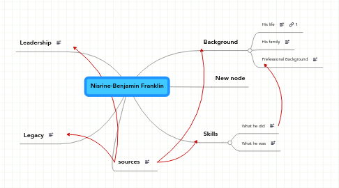 Mind Map: Nisrine-Benjamin Franklin