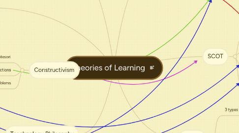 Mind Map: Theories of Learning