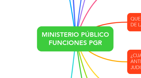 Mind Map: MINISTERIO PÚBLICO FUNCIONES PGR