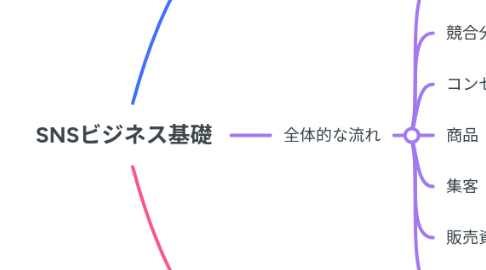 Mind Map: SNSビジネス基礎