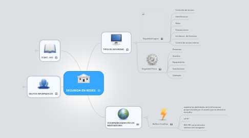 Mind Map: SEGURIDA EN REDES