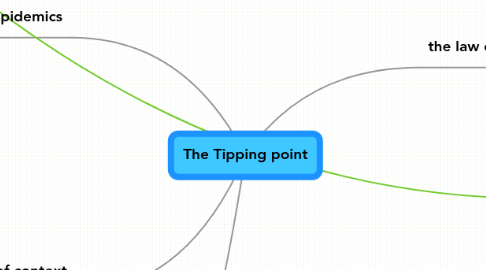 Mind Map: The Tipping point