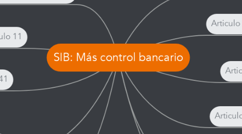 Mind Map: SIB: Más control bancario