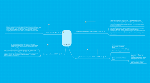 Mind Map: SIDA