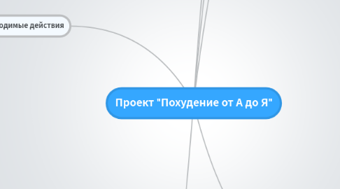 Mind Map: Проект "Похудение от А до Я"