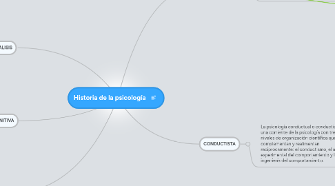 Mind Map: Historia de la psicología