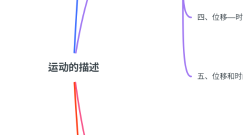 Mind Map: 运动的描述