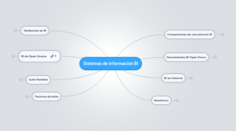 Mind Map: Sistemas de información BI