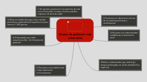 Mind Map: Grupos de población más vulnerables