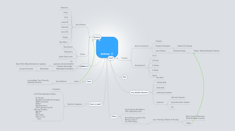 Mind Map: Anime