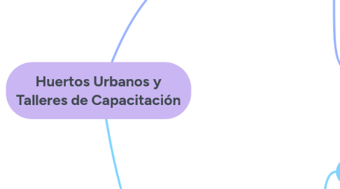 Mind Map: Huertos Urbanos y Talleres de Capacitación