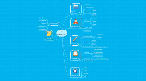 Mind Map: i-Guard