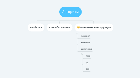 Mind Map: Алгоритм