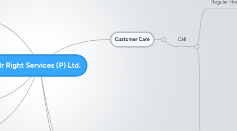 Mind Map: Mr Right Services (P) Ltd.