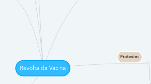 Mind Map: Revolta da Vacina