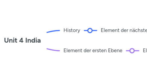 Mind Map: Unit 4 India