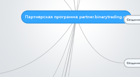 Mind Map: Партнерская программа partner.binarytrading.ru