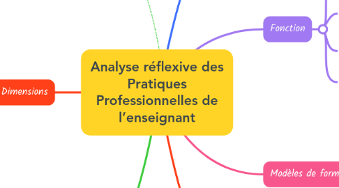 Mind Map: Analyse réflexive des Pratiques Professionnelles de l’enseignant