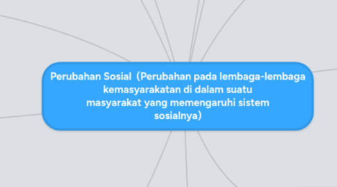 Mind Map: Perubahan Sosial (Perubahan pada lembaga-lembaga kemasyarakatan di dalam suatu masyarakat yang memengaruhi sistem sosialnya)