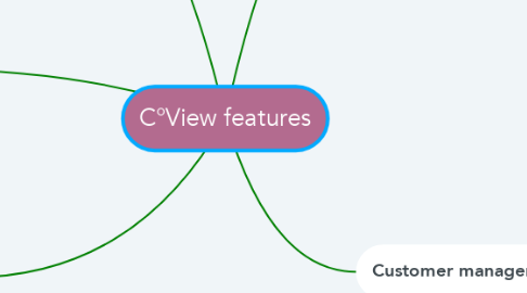 Mind Map: C°View features