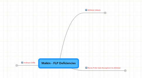 Mind Map: Malkin - FLP Deficiencies