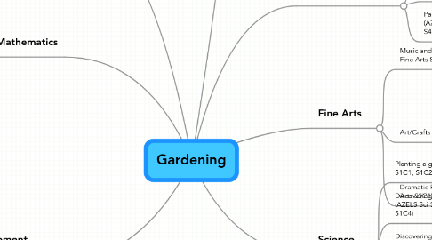 Mind Map: Gardening