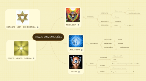 Mind Map: TRÍADE DAS EMOÇÕES