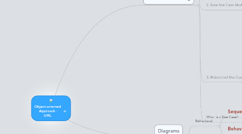 Mind Map: Object-oriented Approach - UML