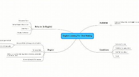Mind Map: English Learning For  Deal Making