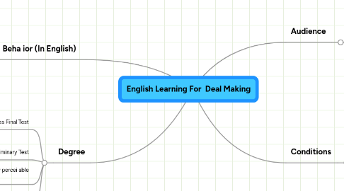 Mind Map: English Learning For Deal Making
