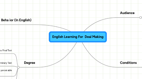 Mind Map: English Learning For  Deal Making