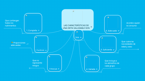 Mind Map: LAS CARACTERÍSTICAS DE UNA DIETA SALUDABLE SON