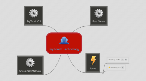 Mind Map: SkyTouch Technology