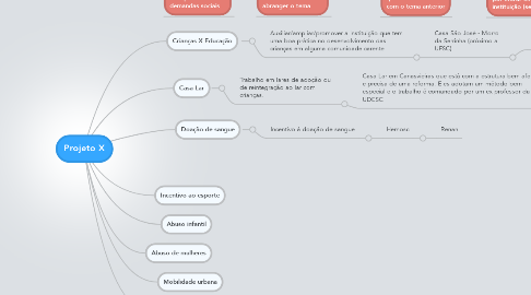 Mind Map: Projeto X