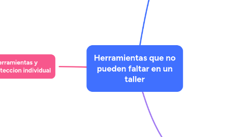 Mind Map: Herramientas que no pueden faltar en un taller
