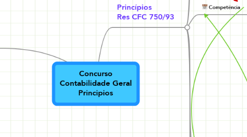 Mind Map: Concurso Contabilidade Geral Principios