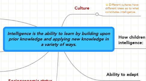 Mind Map: Intelligence is the ability to learn by building upon prior knowledge and applying new knowledge in a variety of ways.