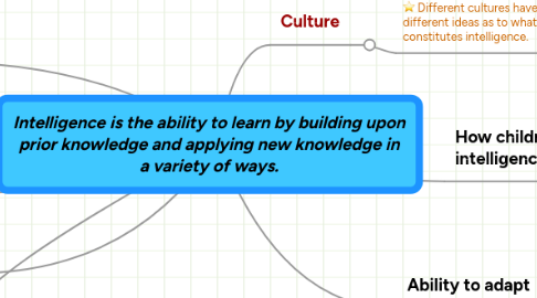 Mind Map: Intelligence is the ability to learn by building upon prior knowledge and applying new knowledge in a variety of ways.