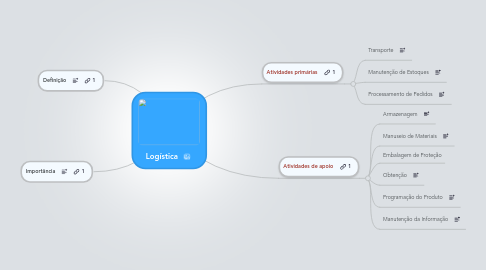 Mind Map: Logística