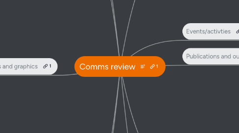 Mind Map: Comms review